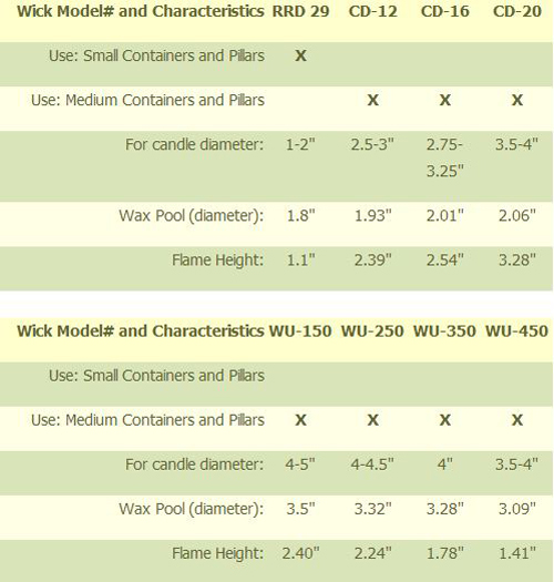 Candle Wicks Size Chart