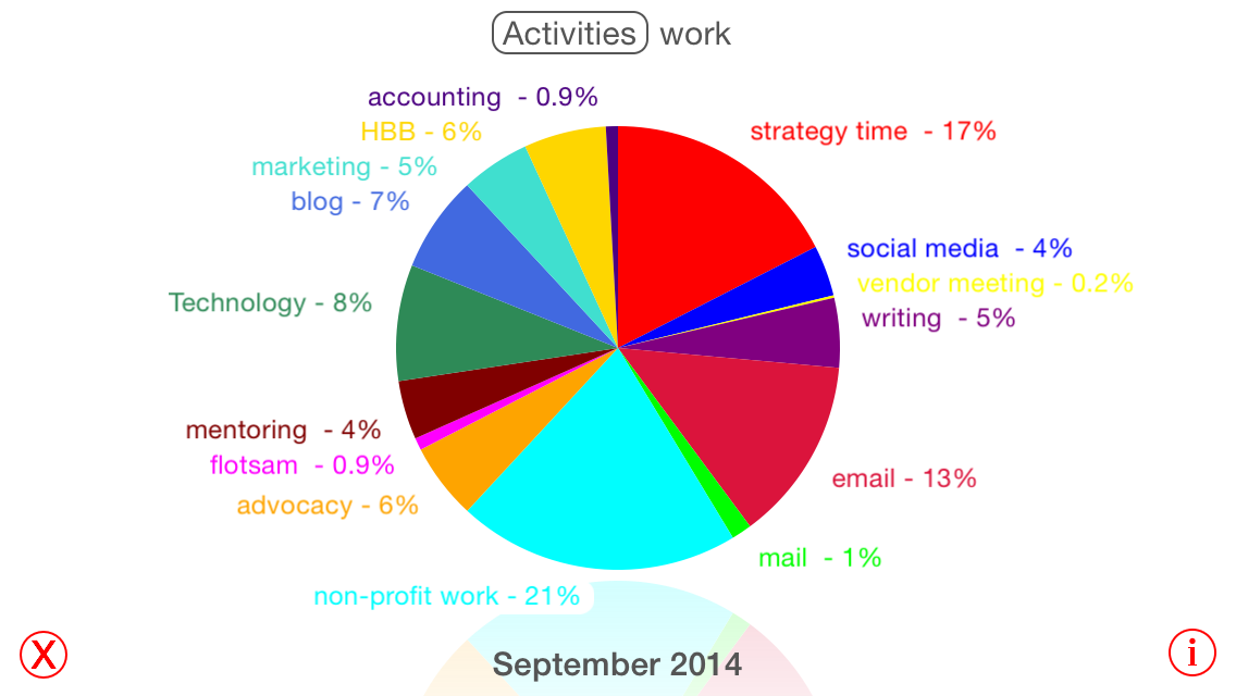 Time Management Pie Chart